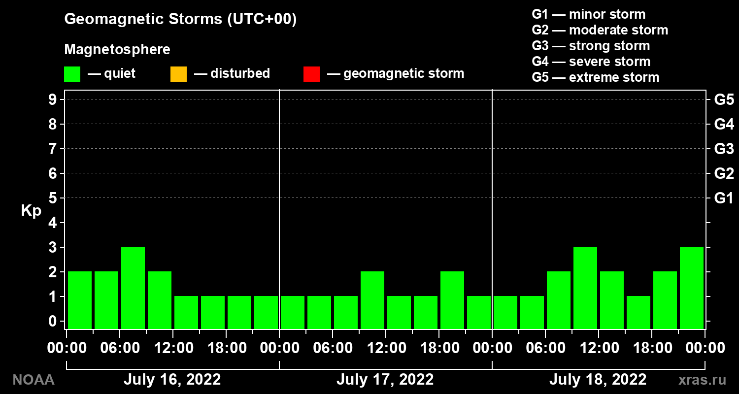 Geomagnetic index Kp for 3 days