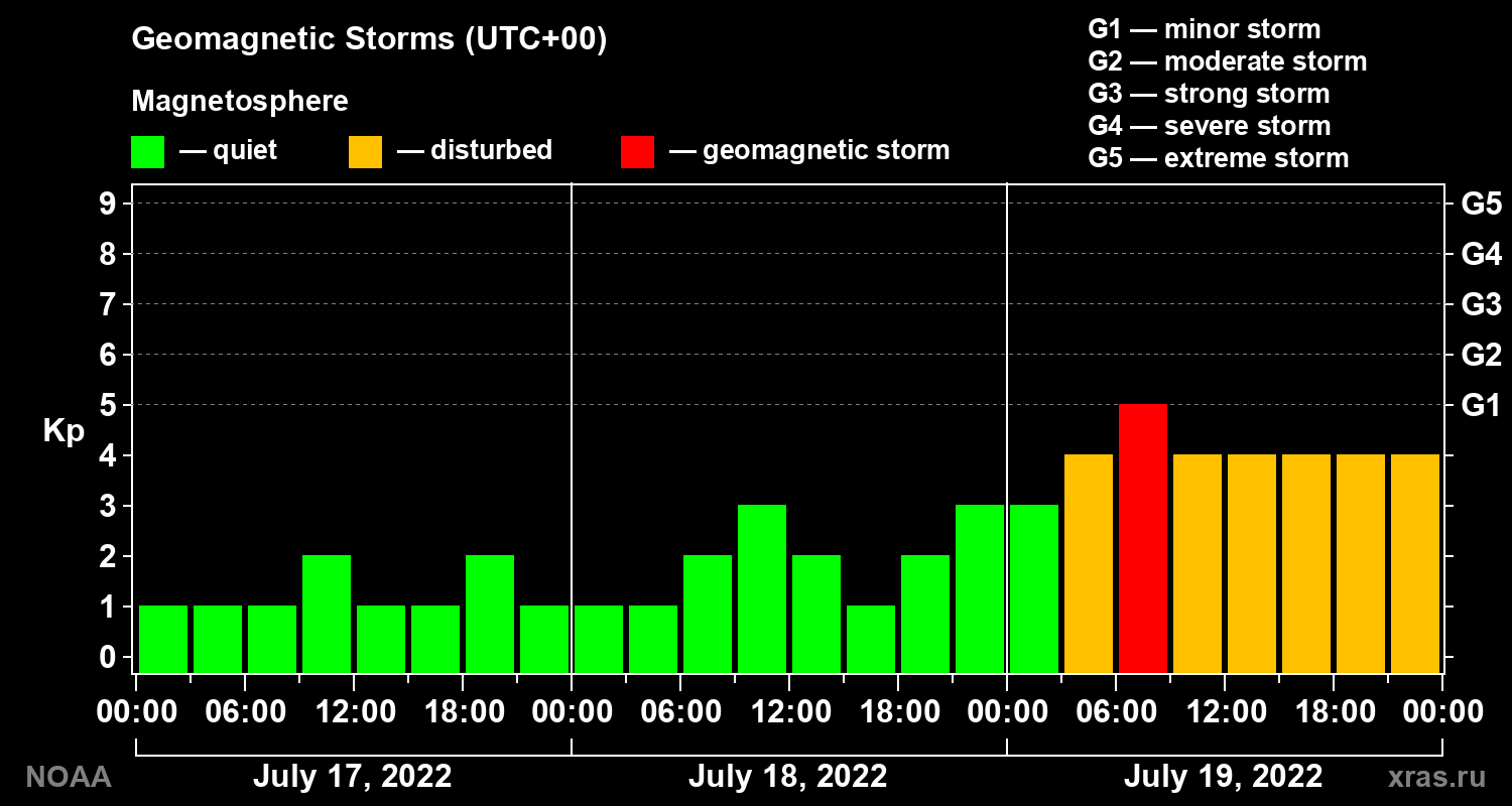 Geomagnetic index Kp for 3 days