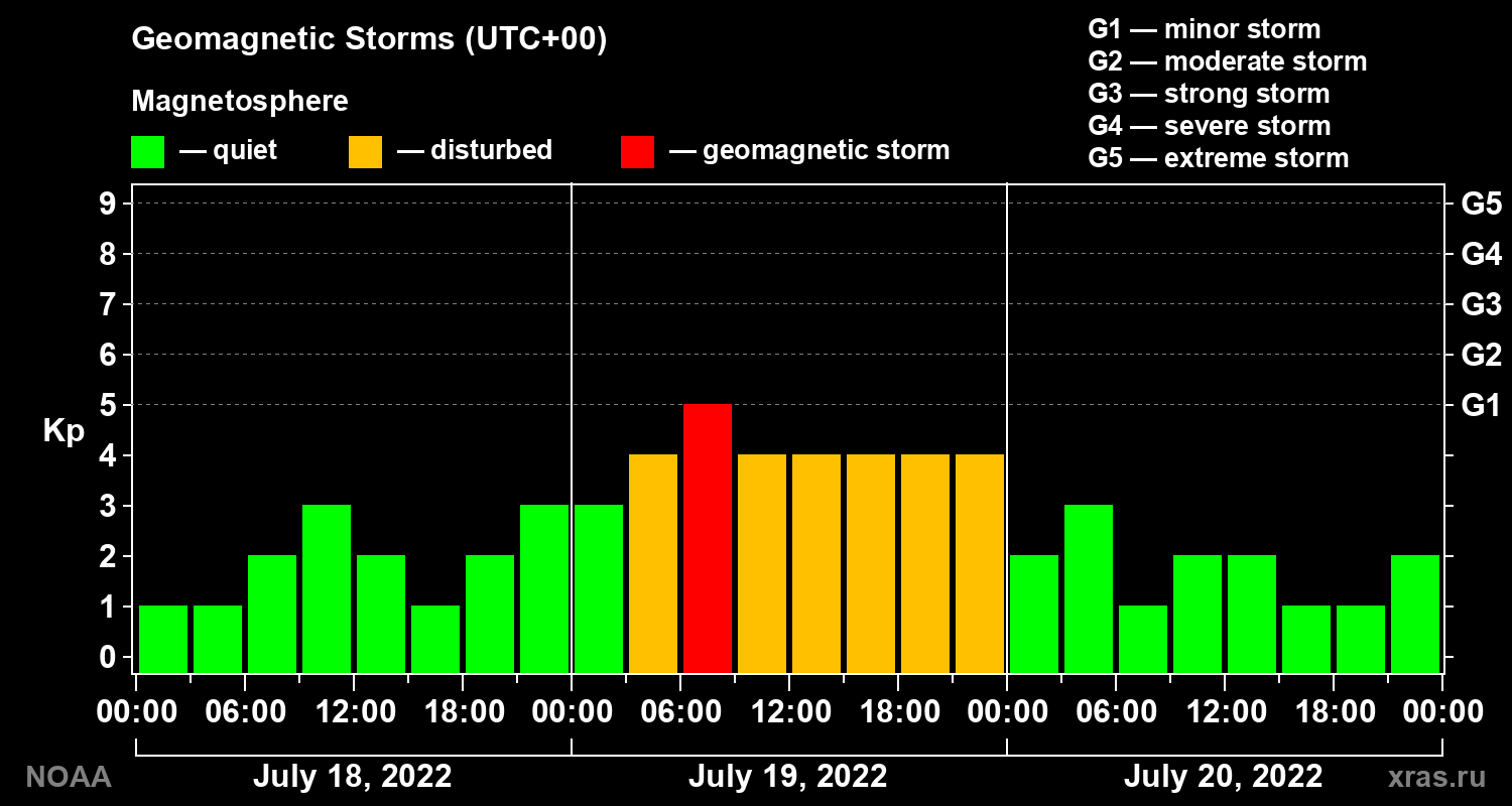 Geomagnetic index Kp for 3 days