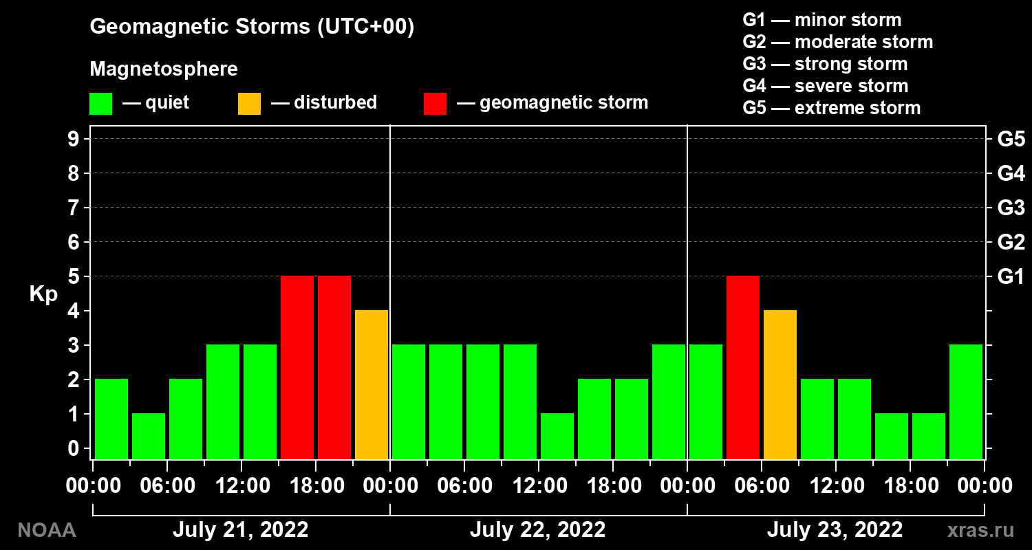 Geomagnetic index Kp for 3 days