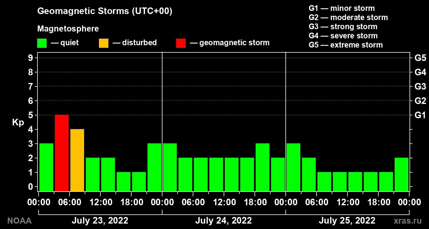 Geomagnetic index Kp for 3 days