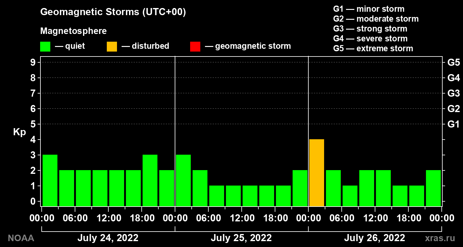 Geomagnetic index Kp for 3 days