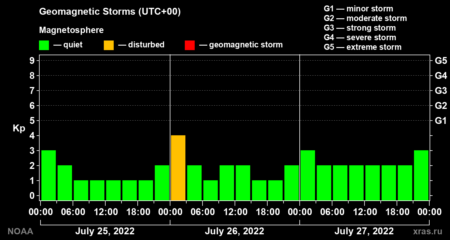Geomagnetic index Kp for 3 days