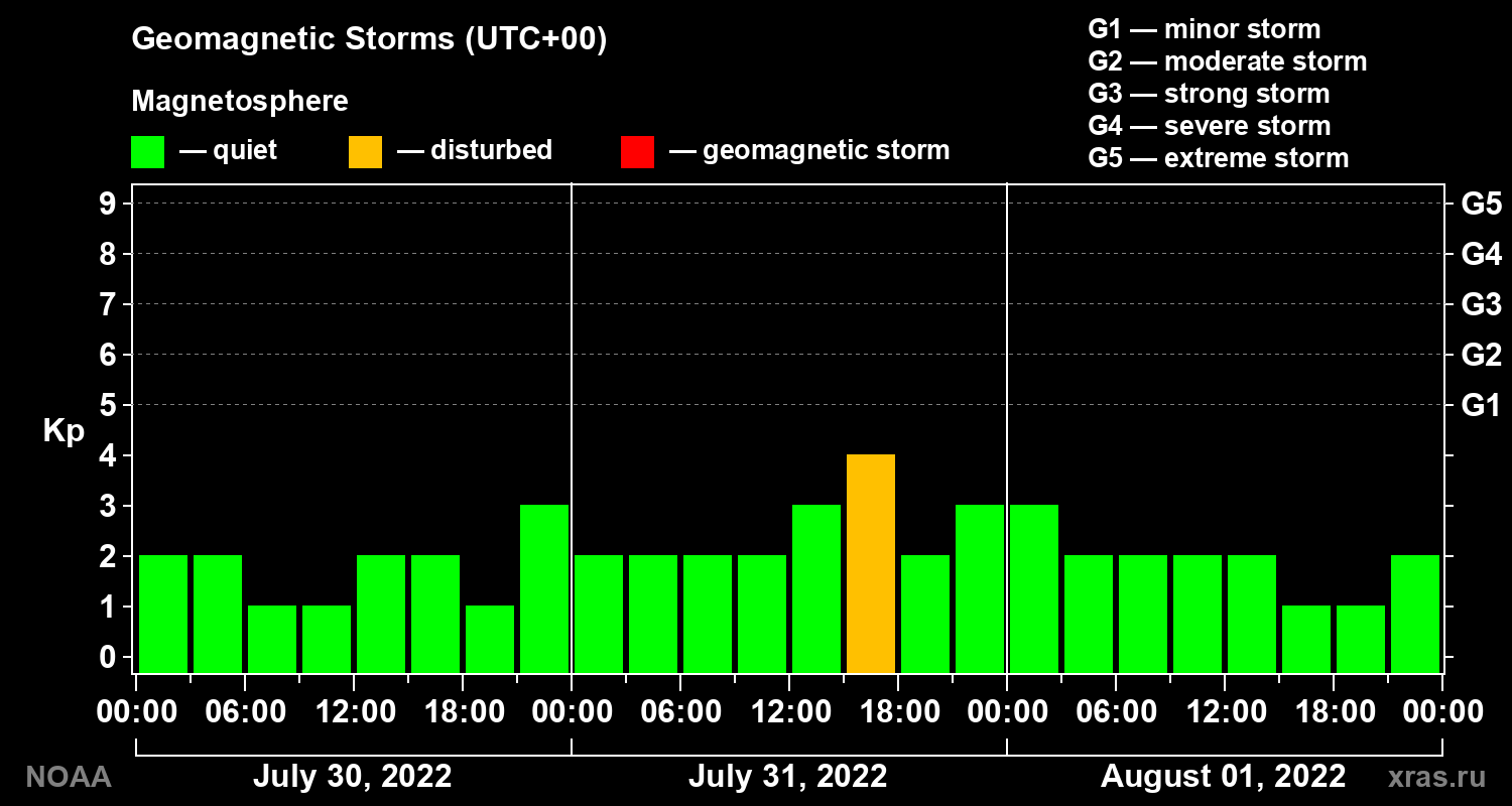 Geomagnetic index Kp for 3 days