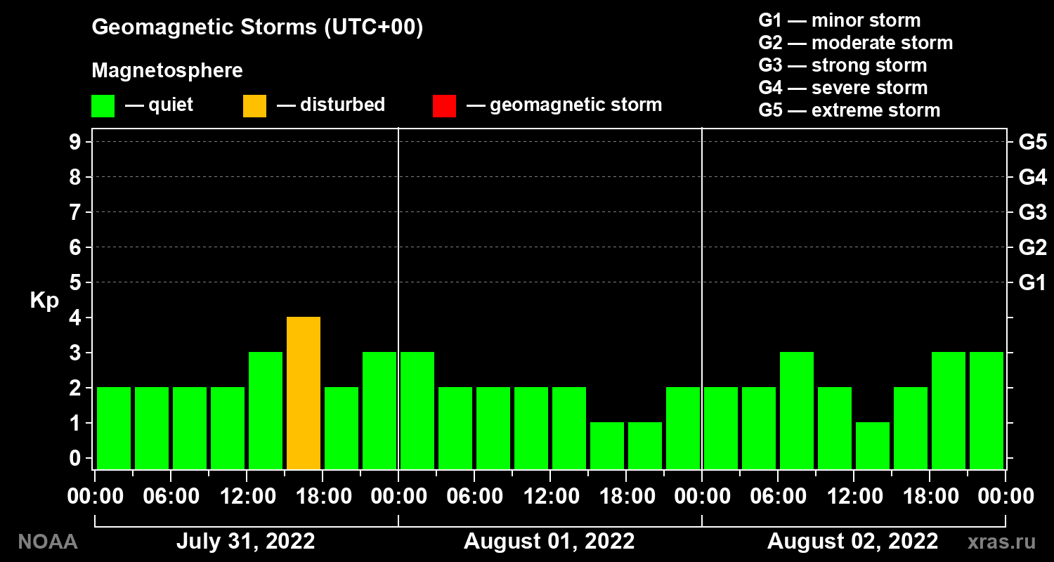 Geomagnetic index Kp for 3 days