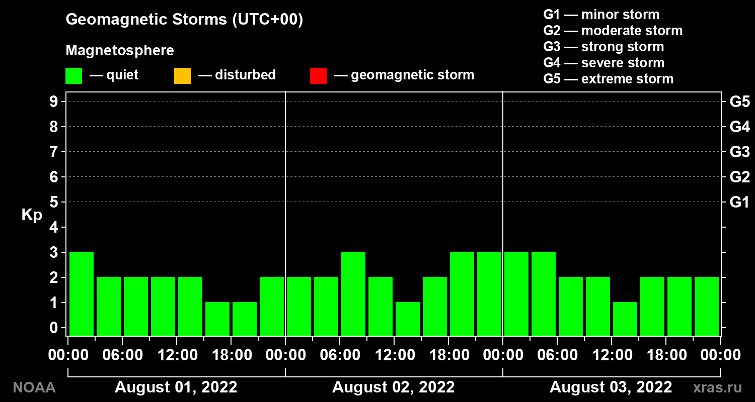 Geomagnetic index Kp for 3 days