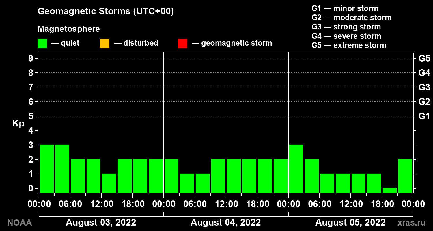 Geomagnetic index Kp for 3 days
