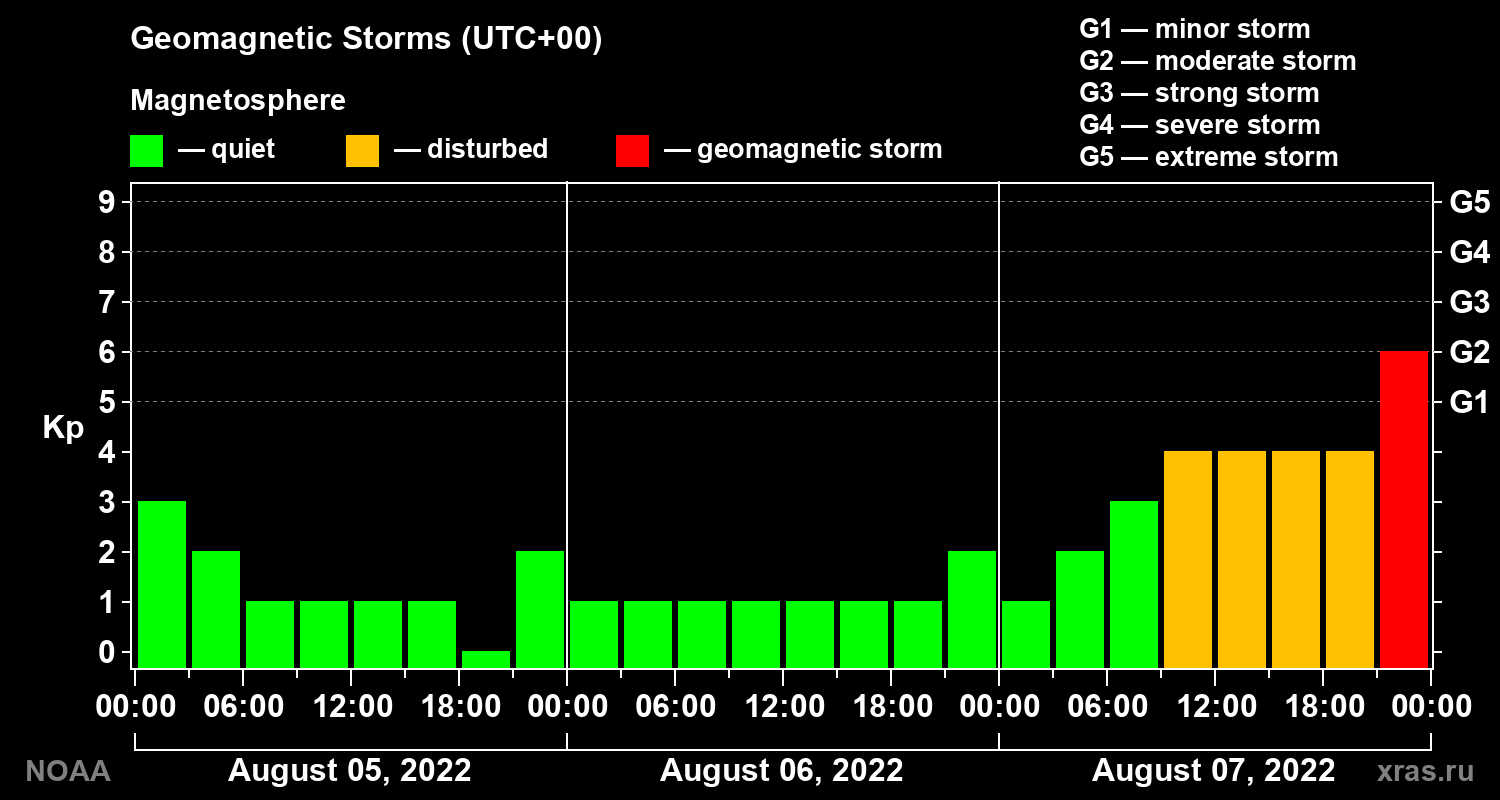 Geomagnetic index Kp for 3 days