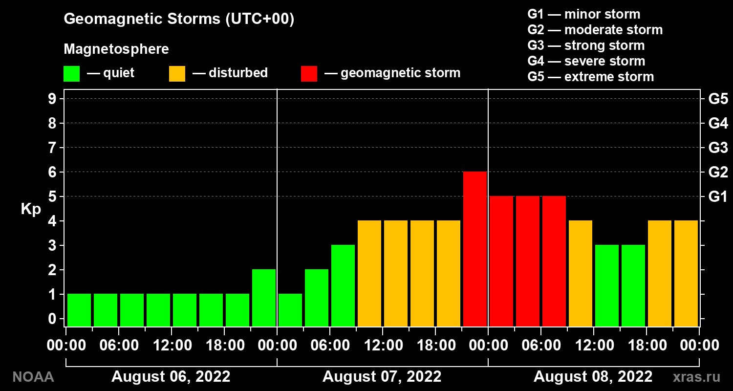 Geomagnetic index Kp for 3 days