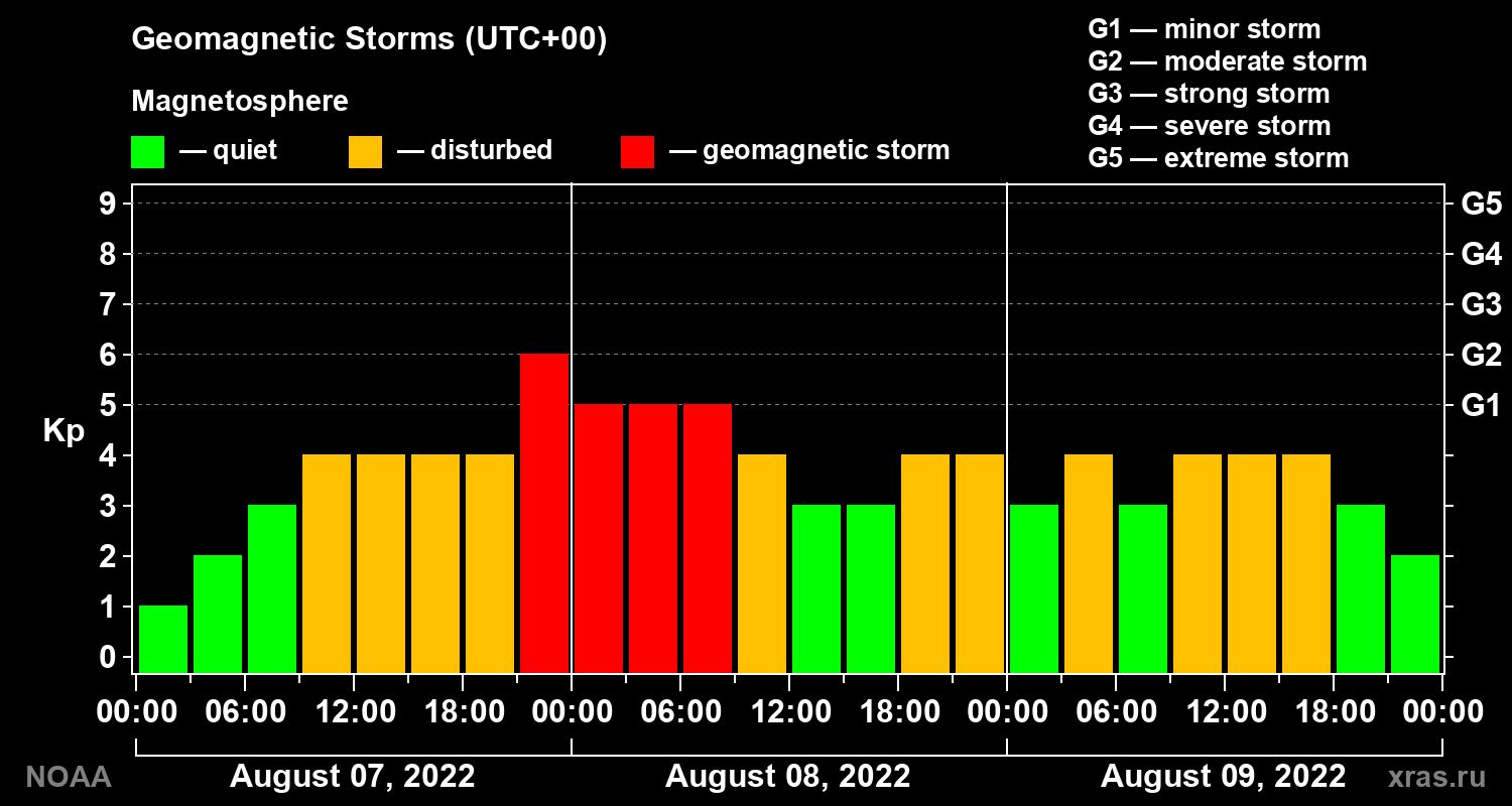 Geomagnetic index Kp for 3 days
