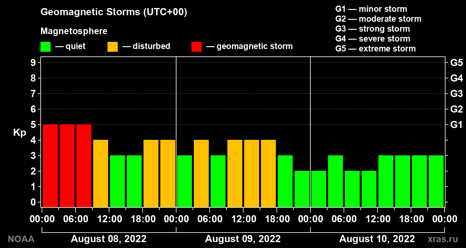 Geomagnetic index Kp for 3 days