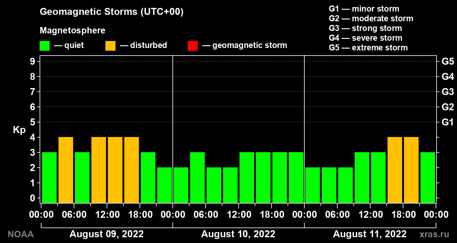 Geomagnetic index Kp for 3 days