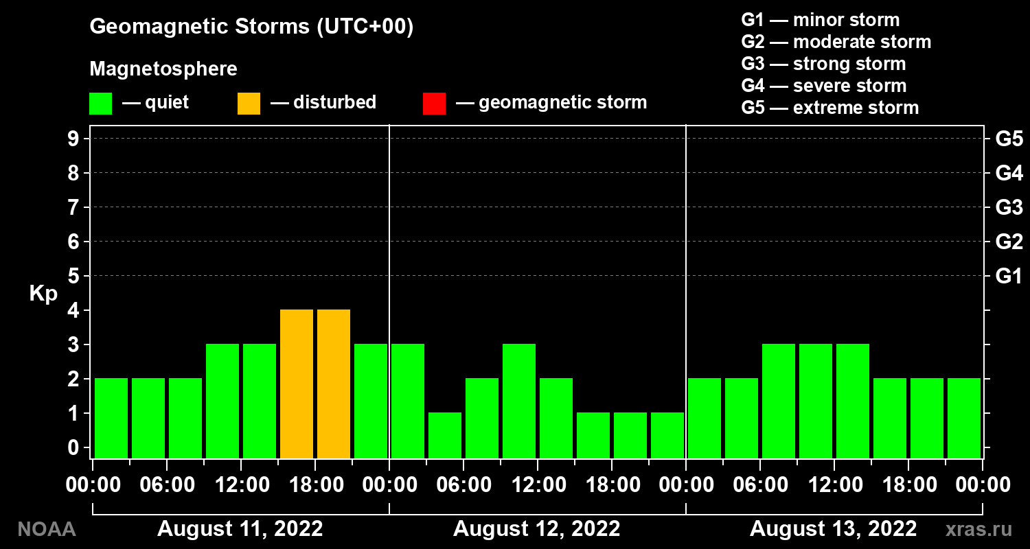 Geomagnetic index Kp for 3 days