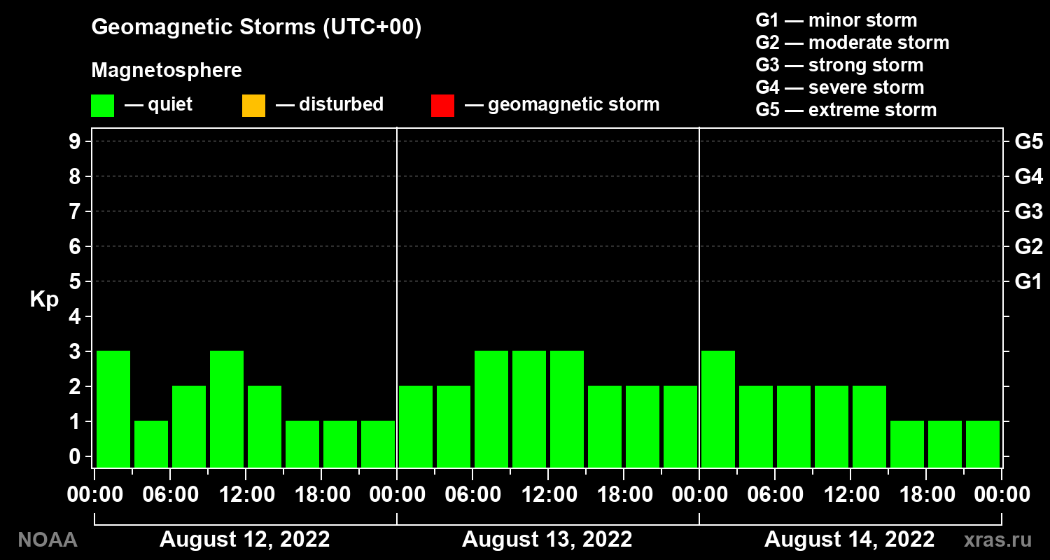 Geomagnetic index Kp for 3 days