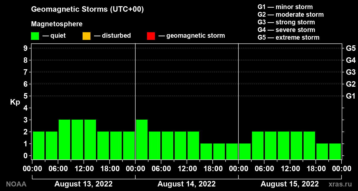 Geomagnetic index Kp for 3 days