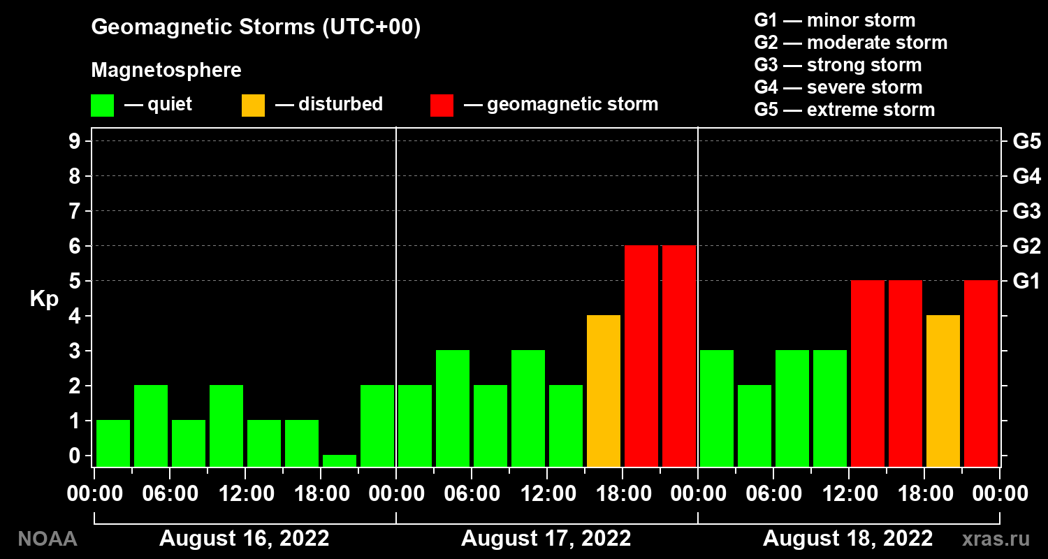 Geomagnetic index Kp for 3 days