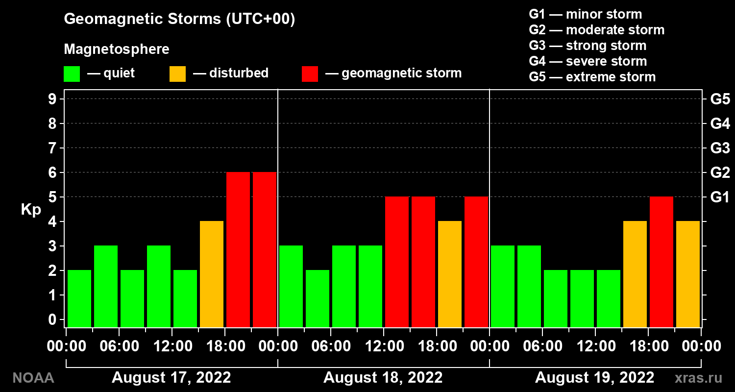 Geomagnetic index Kp for 3 days