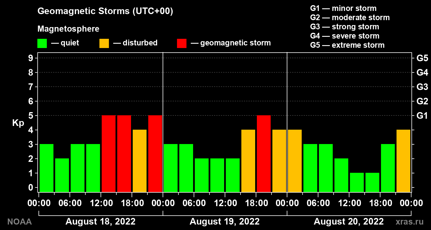 Geomagnetic index Kp for 3 days