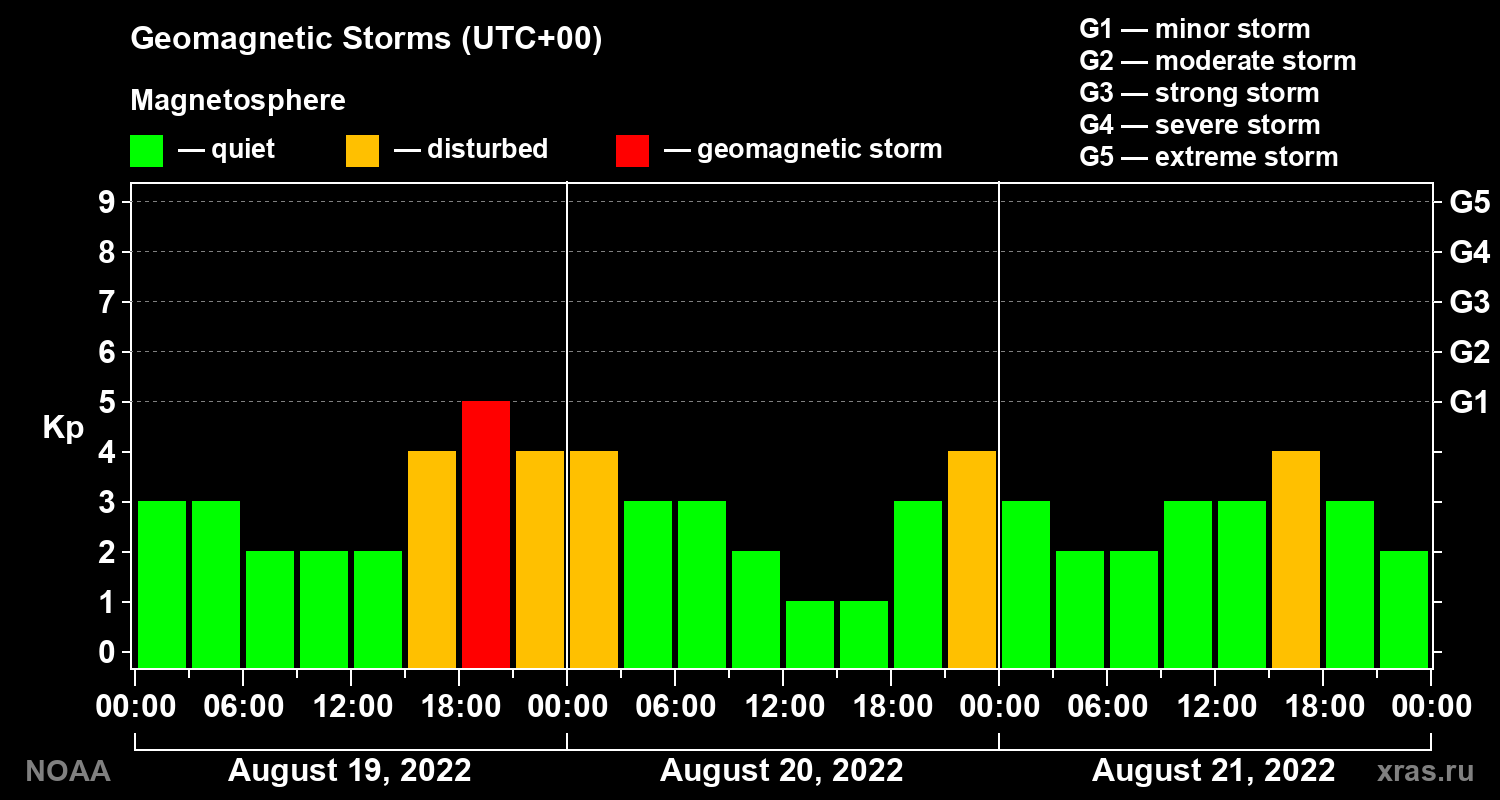Geomagnetic index Kp for 3 days