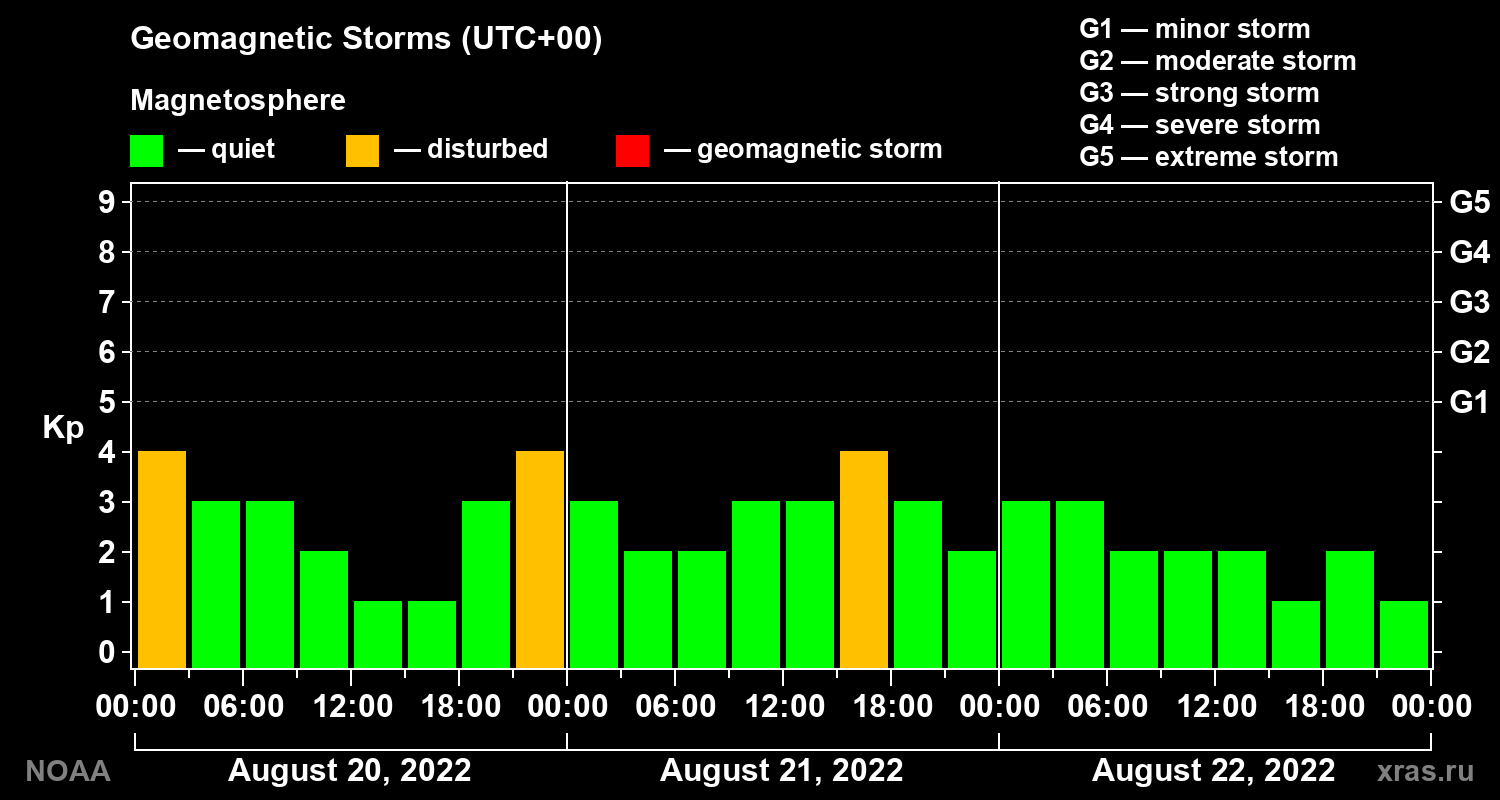 Geomagnetic index Kp for 3 days