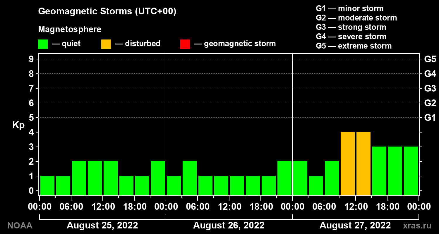 Geomagnetic index Kp for 3 days