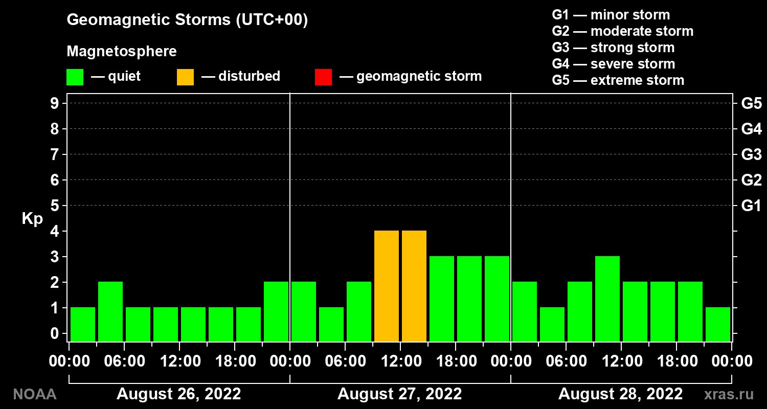 Geomagnetic index Kp for 3 days