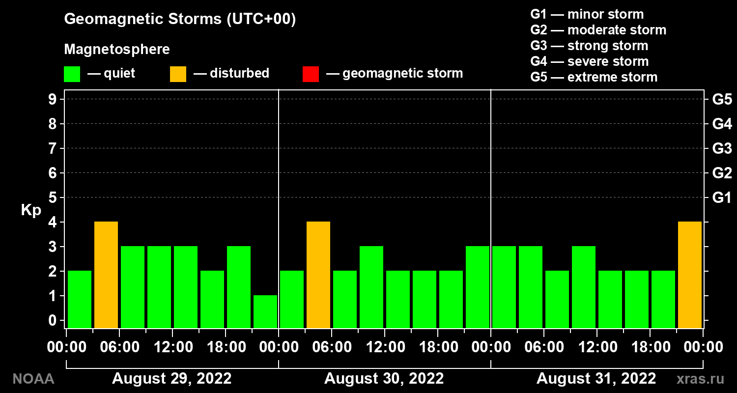 Geomagnetic index Kp for 3 days