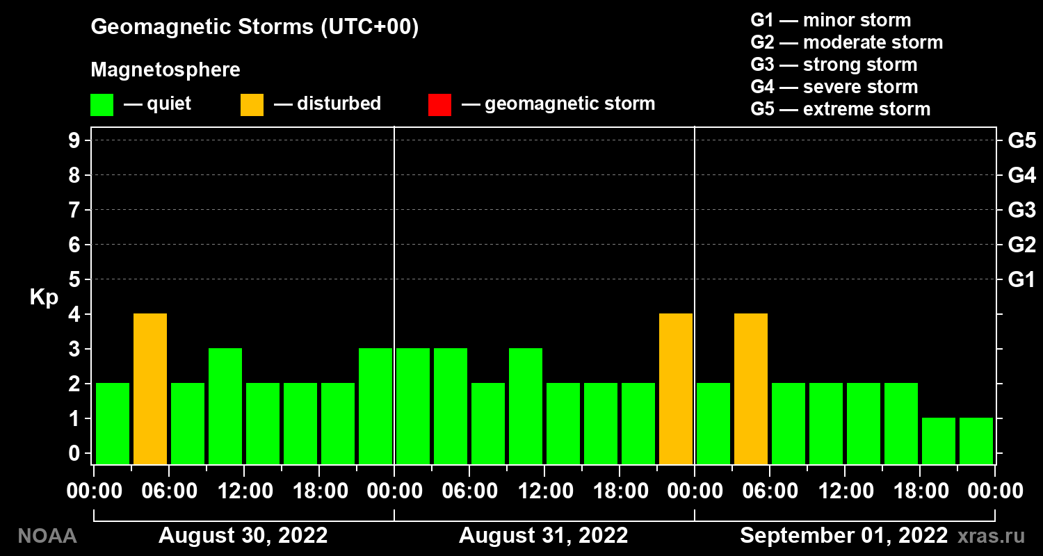 Geomagnetic index Kp for 3 days
