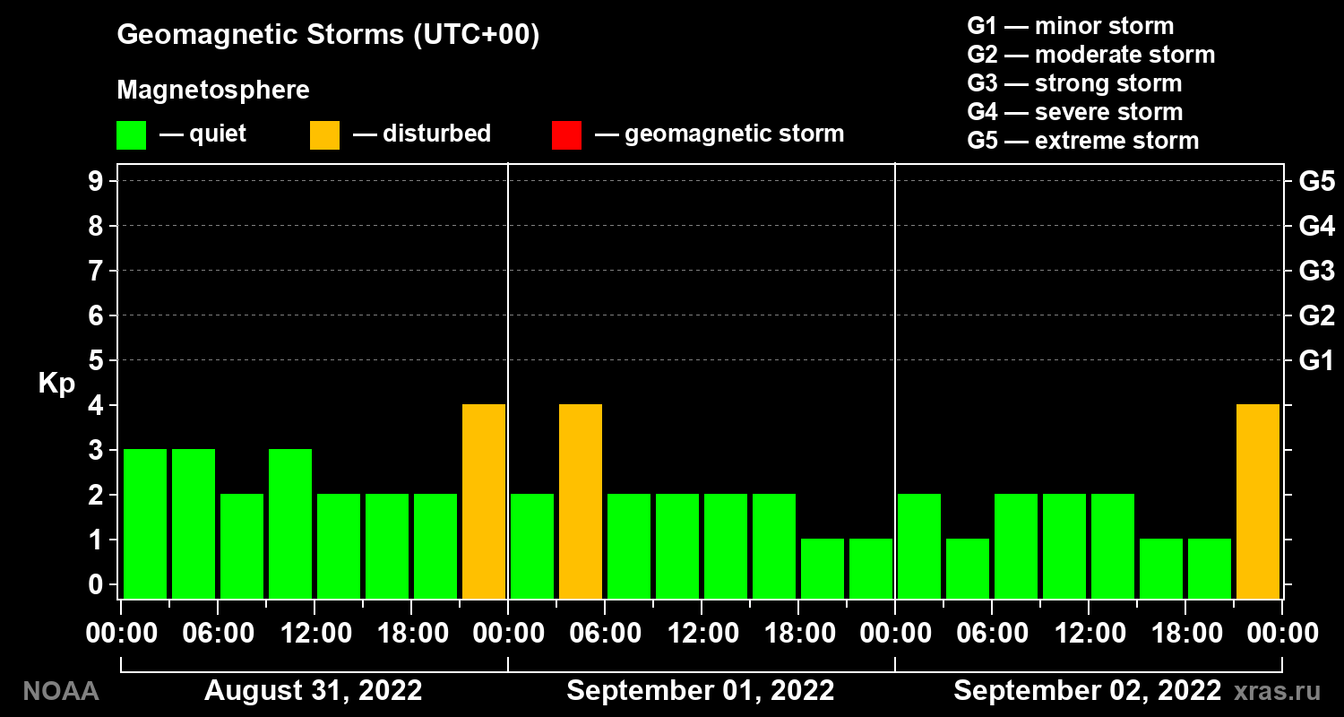 Geomagnetic index Kp for 3 days