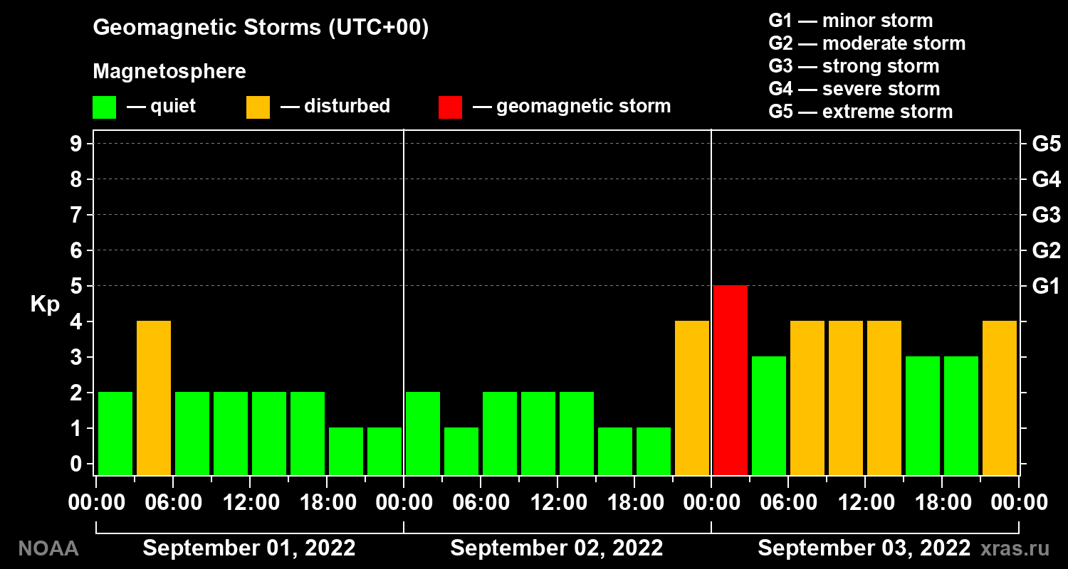 Geomagnetic index Kp for 3 days