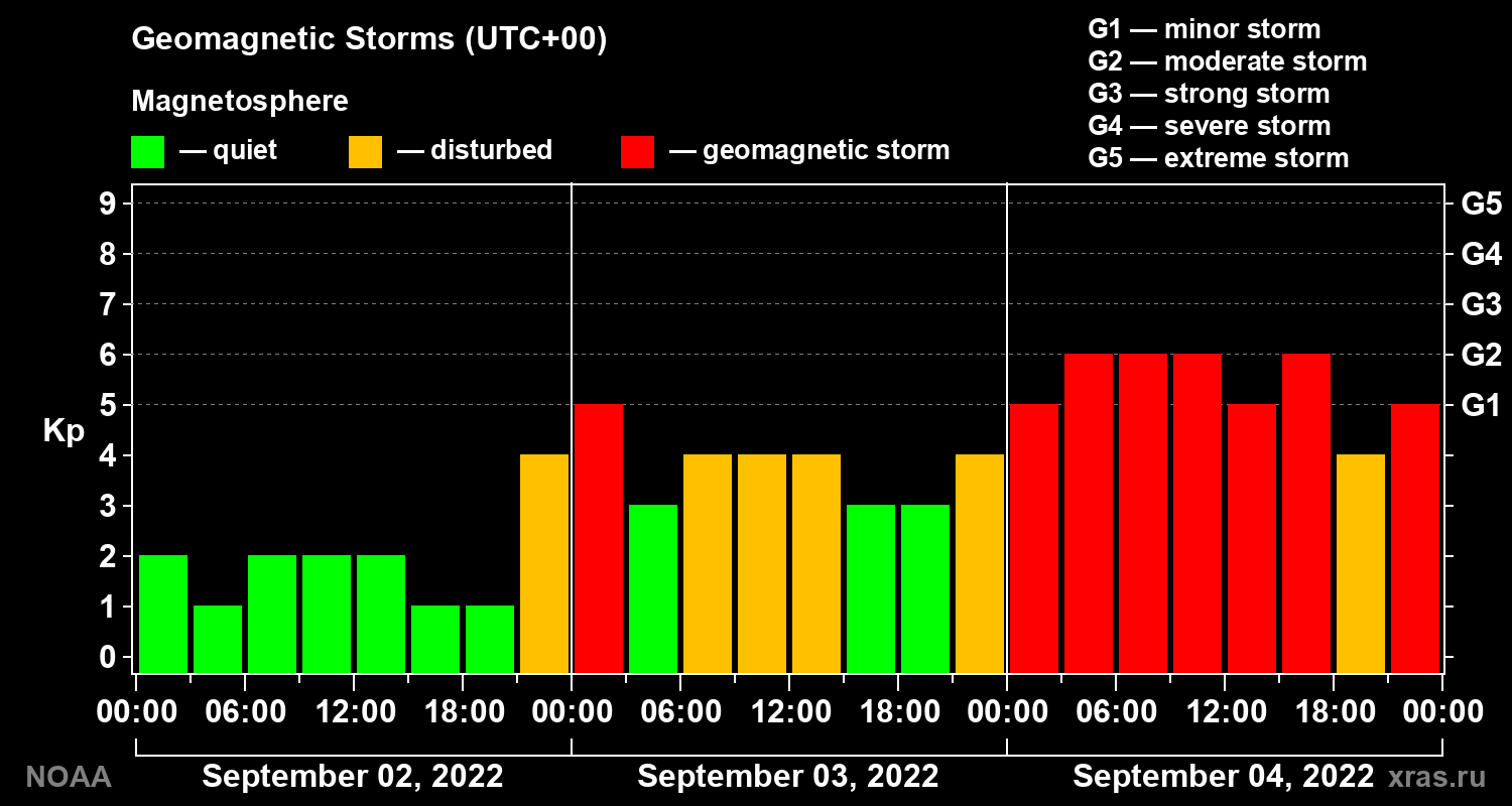 Geomagnetic index Kp for 3 days