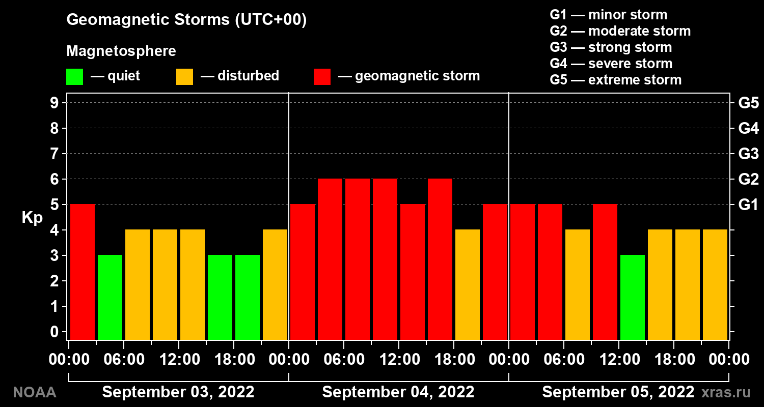 Geomagnetic index Kp for 3 days