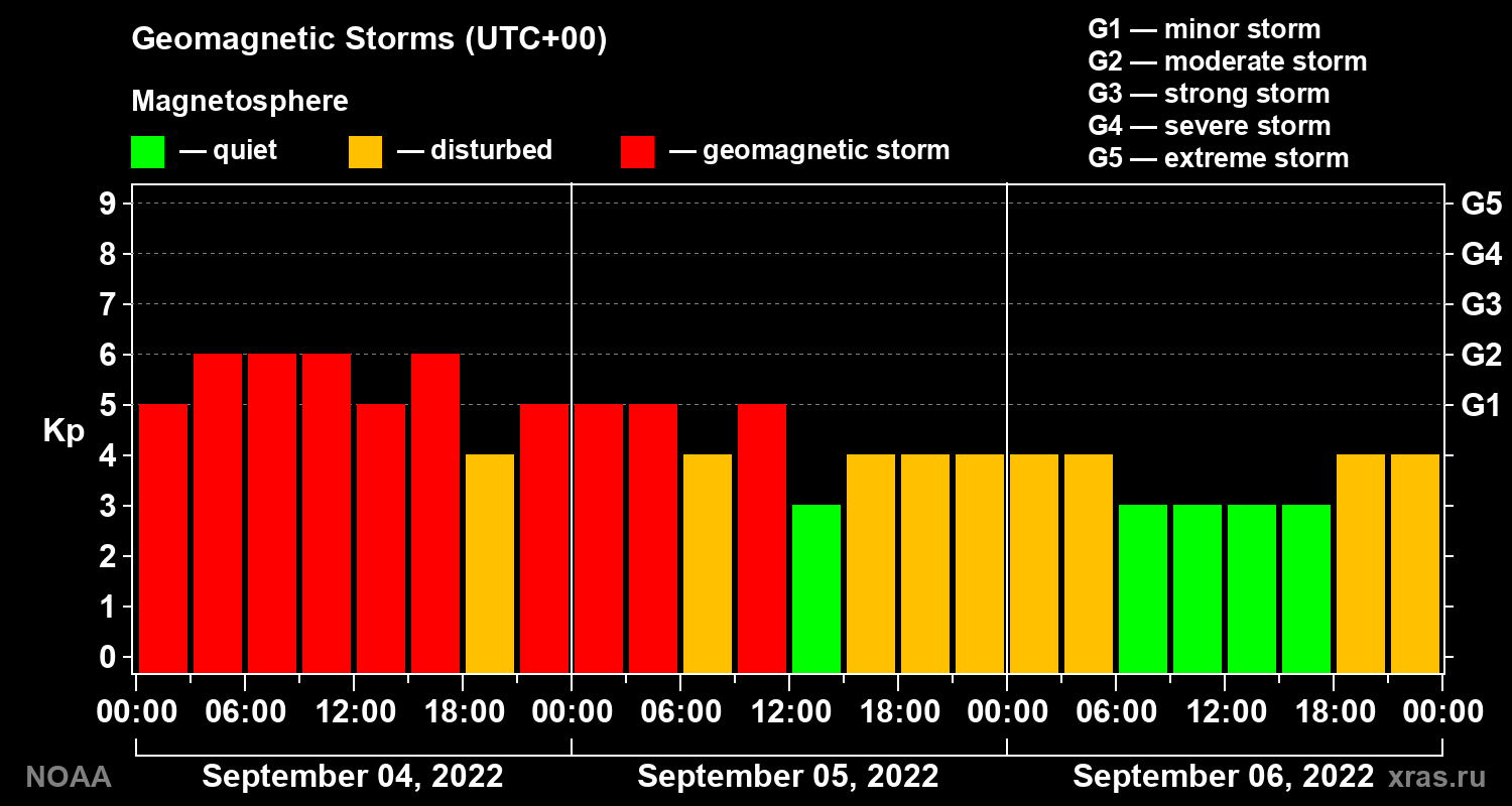 Geomagnetic index Kp for 3 days
