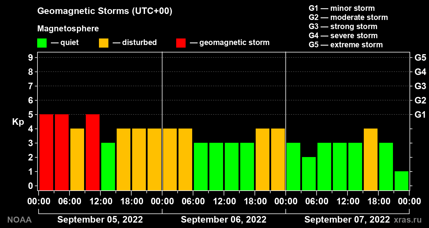Geomagnetic index Kp for 3 days