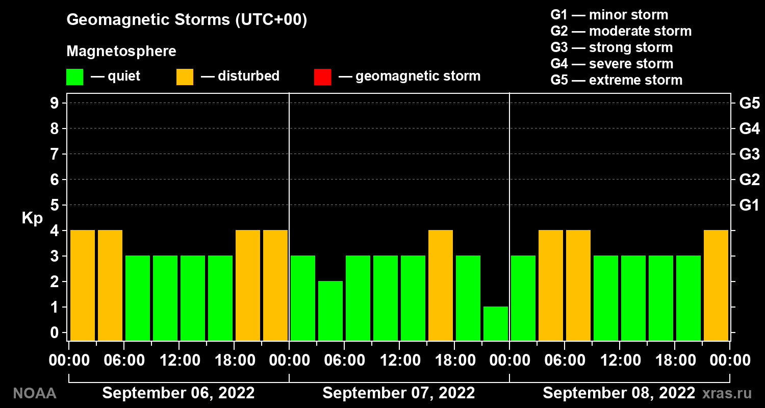 Geomagnetic index Kp for 3 days