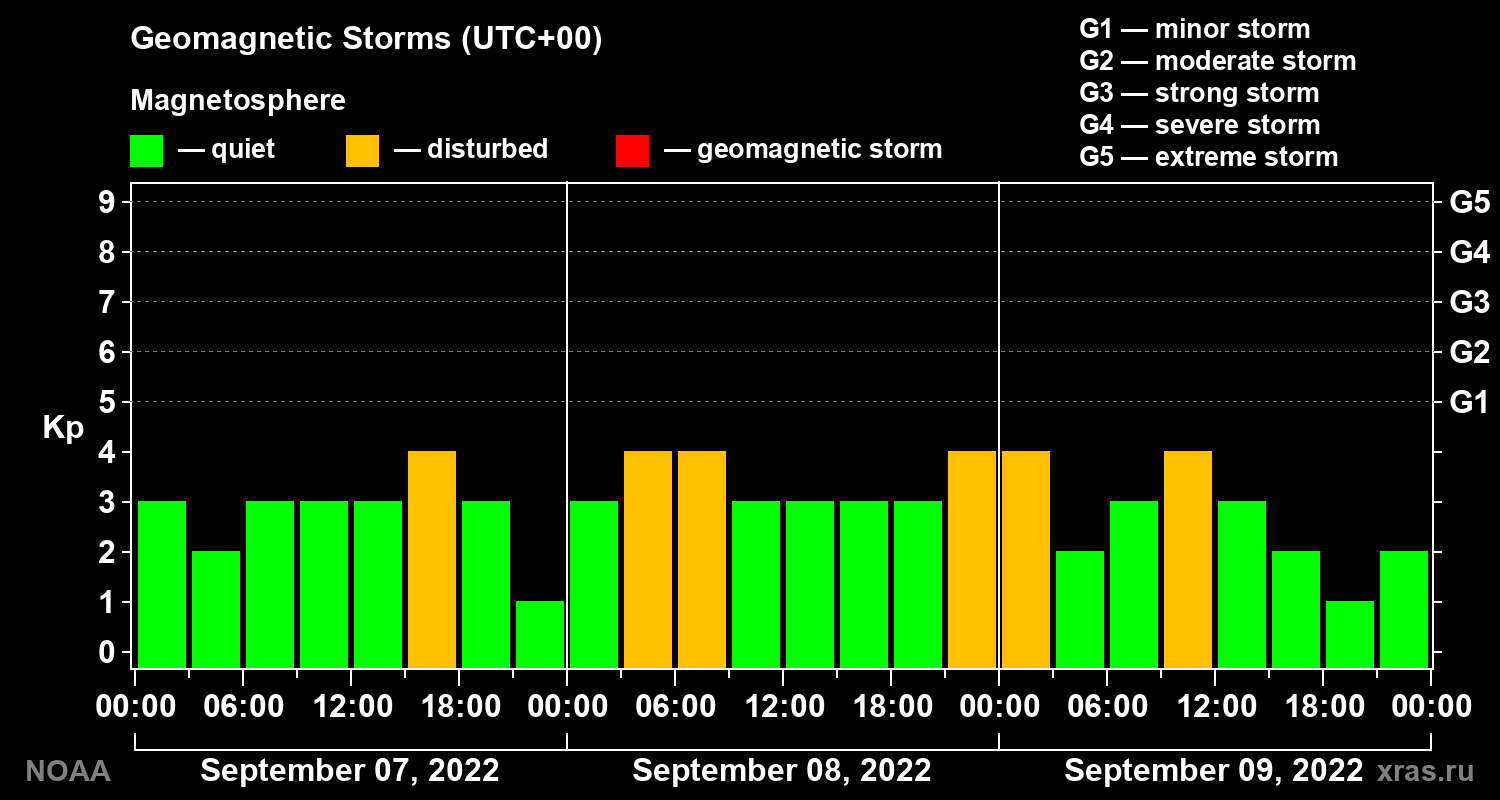 Geomagnetic index Kp for 3 days