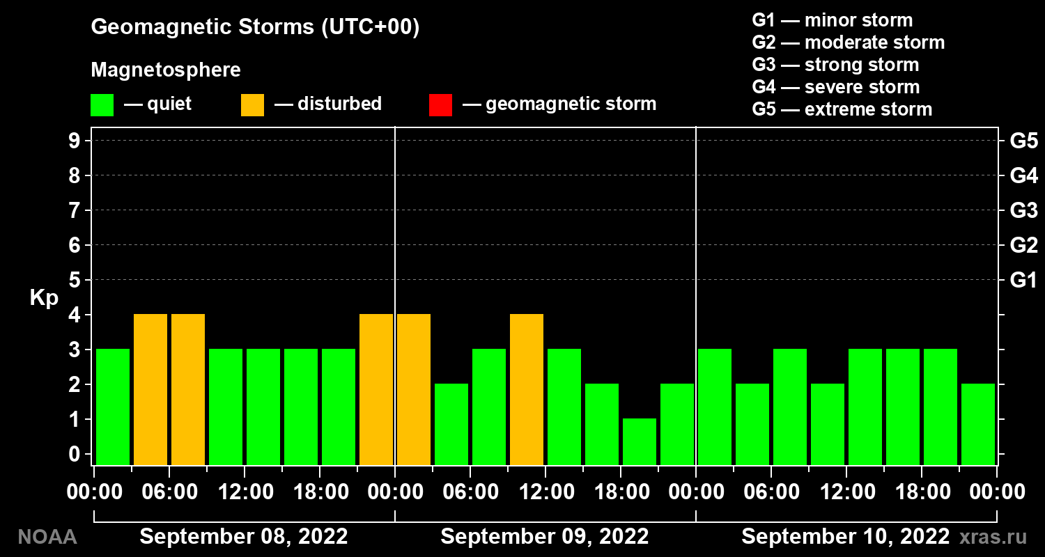 Geomagnetic index Kp for 3 days