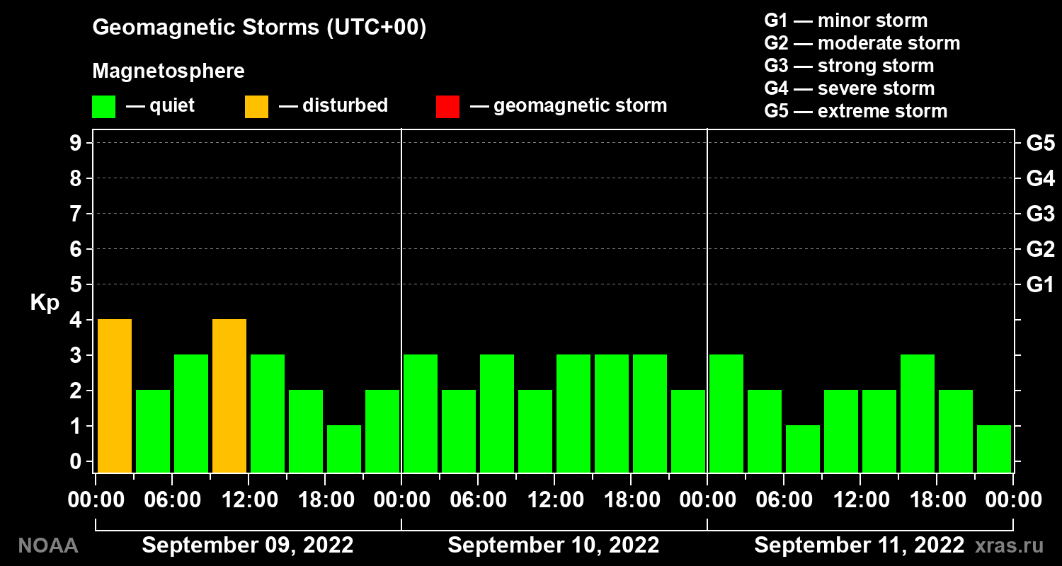 Geomagnetic index Kp for 3 days