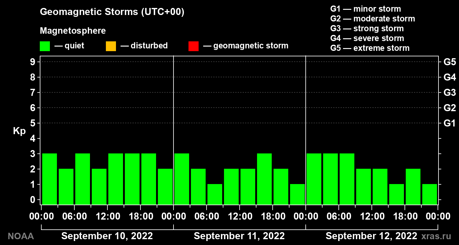 Geomagnetic index Kp for 3 days