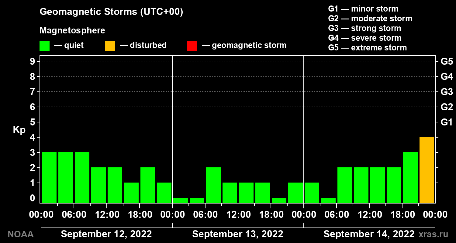 Geomagnetic index Kp for 3 days