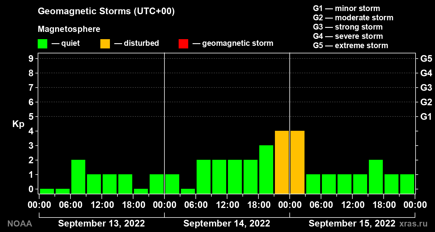 Geomagnetic index Kp for 3 days