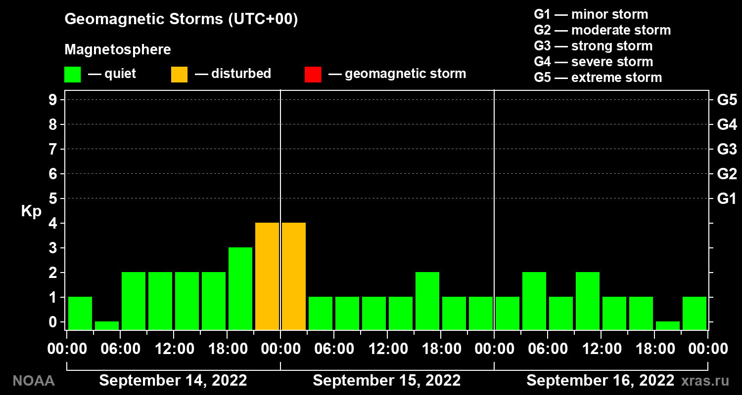 Geomagnetic index Kp for 3 days