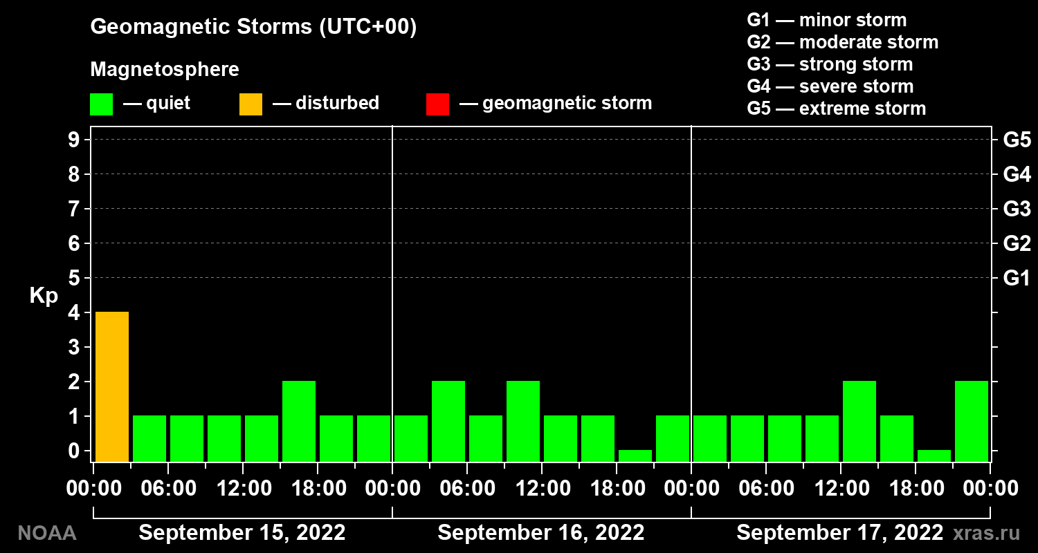 Geomagnetic index Kp for 3 days