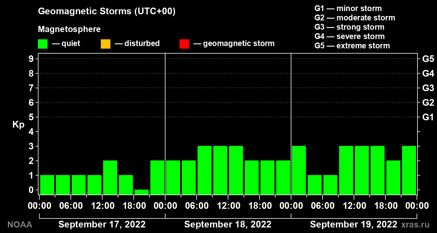 Geomagnetic index Kp for 3 days