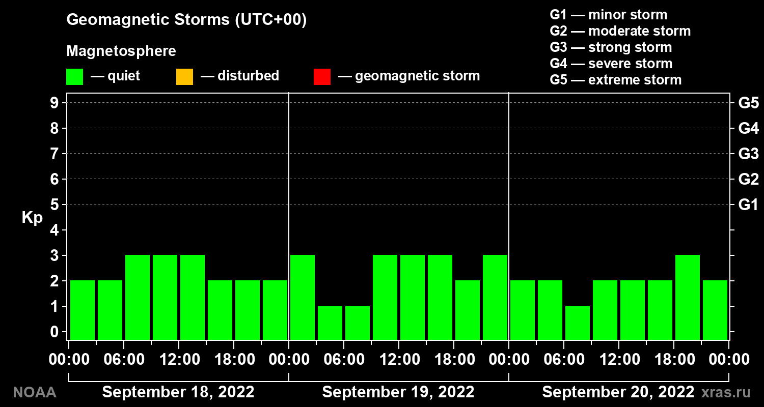 Geomagnetic index Kp for 3 days