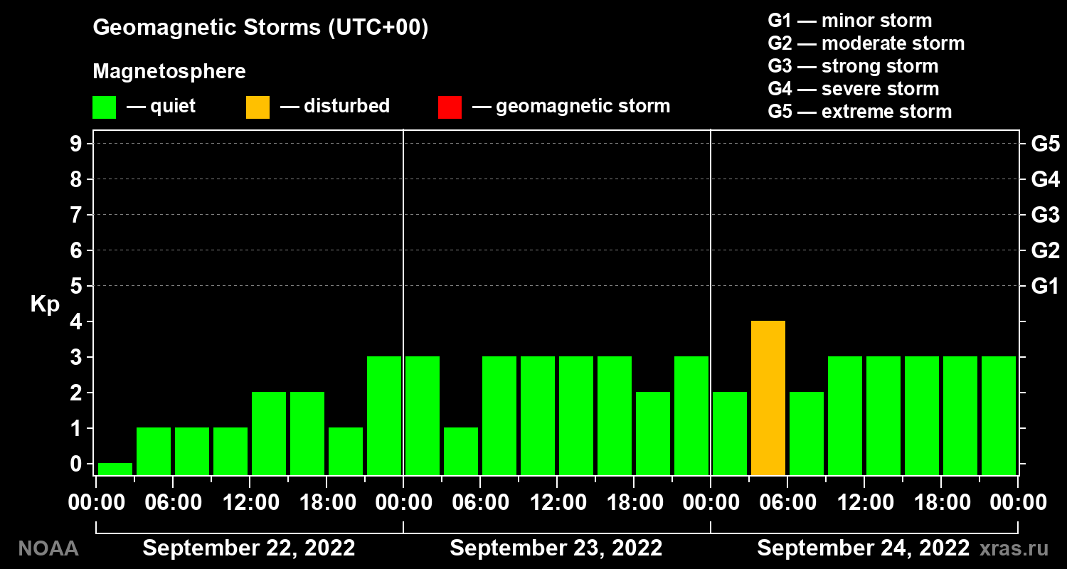 Geomagnetic index Kp for 3 days
