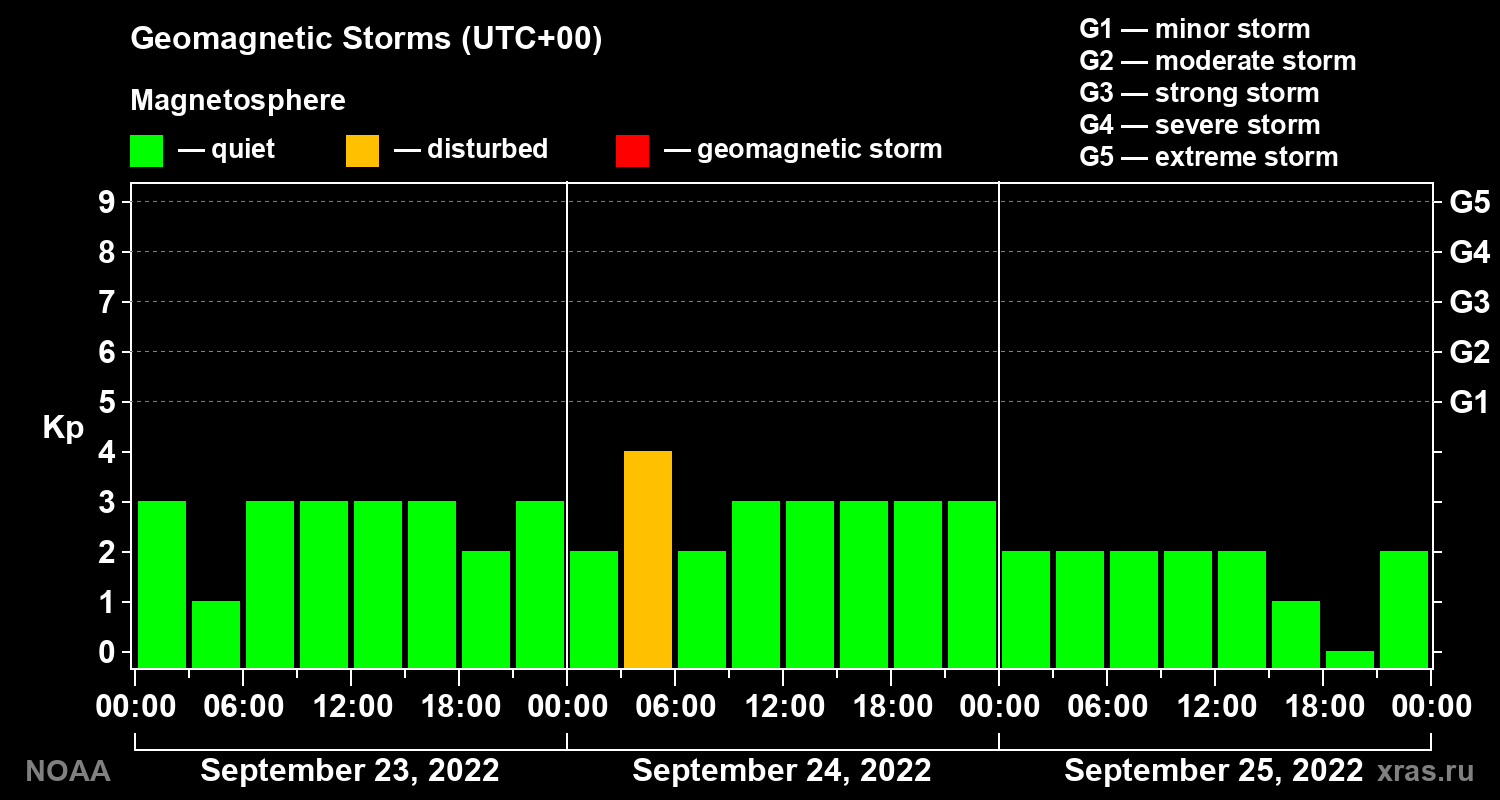 Geomagnetic index Kp for 3 days