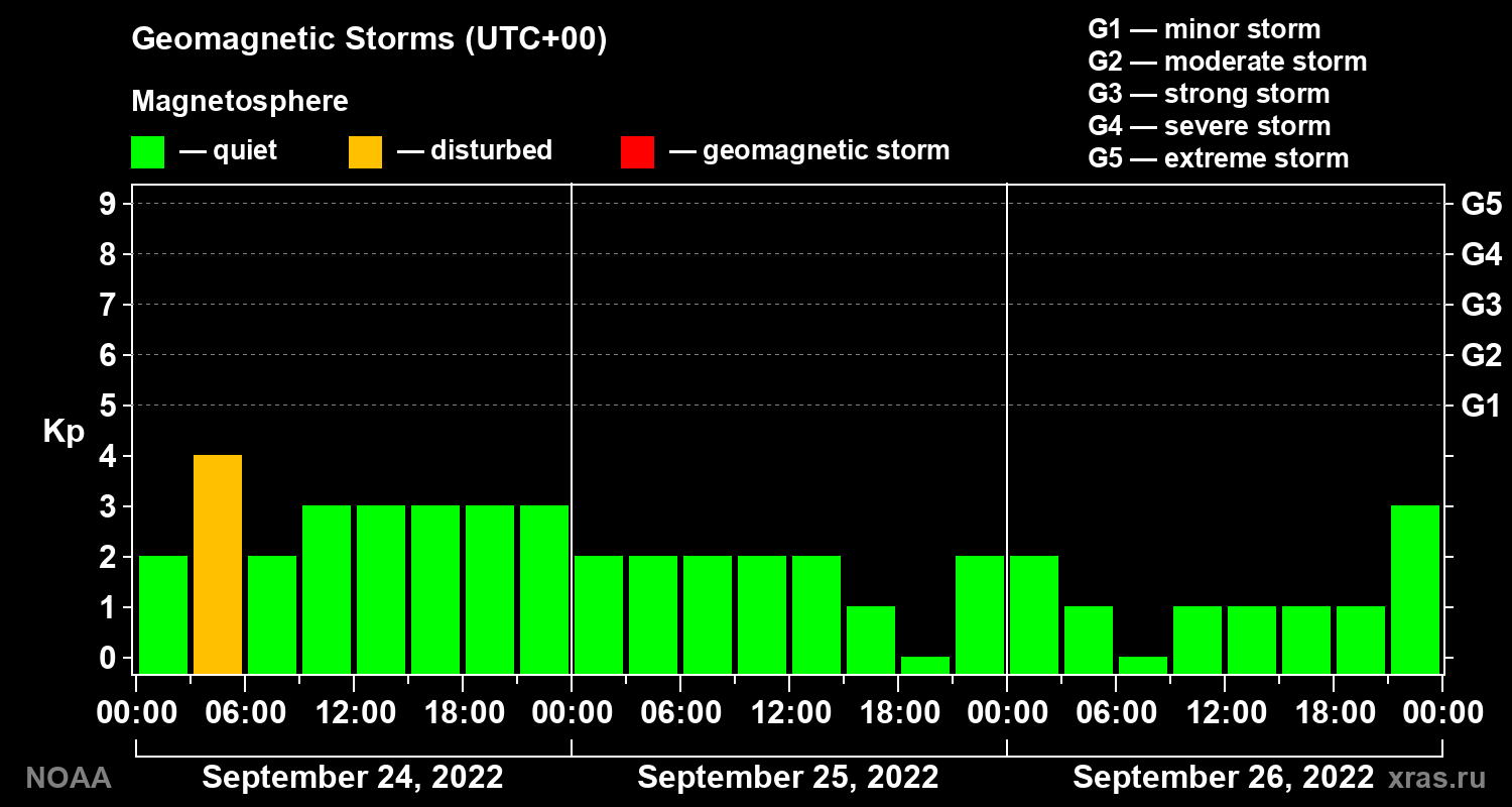 Geomagnetic index Kp for 3 days
