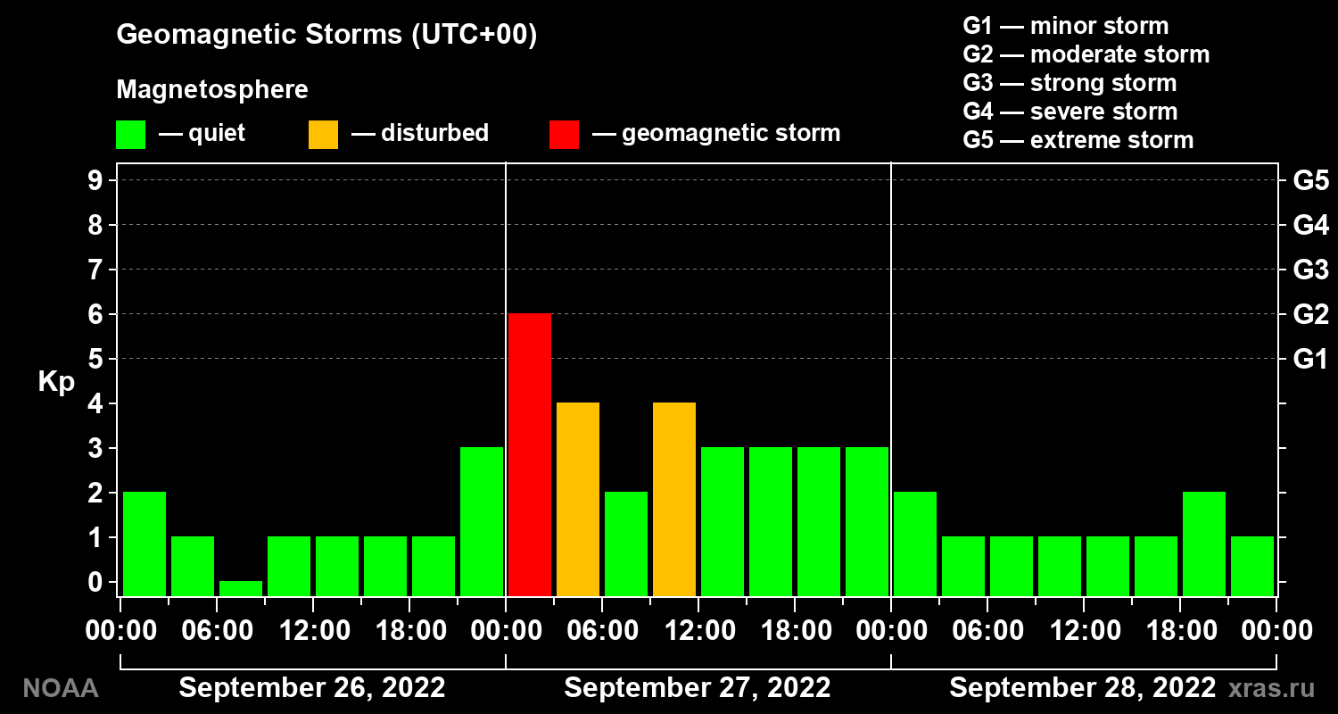 Geomagnetic index Kp for 3 days