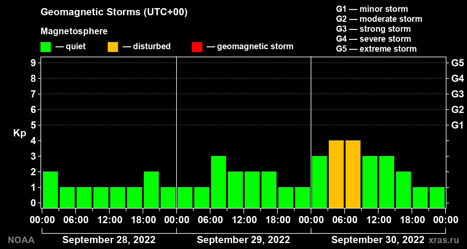 Geomagnetic index Kp for 3 days